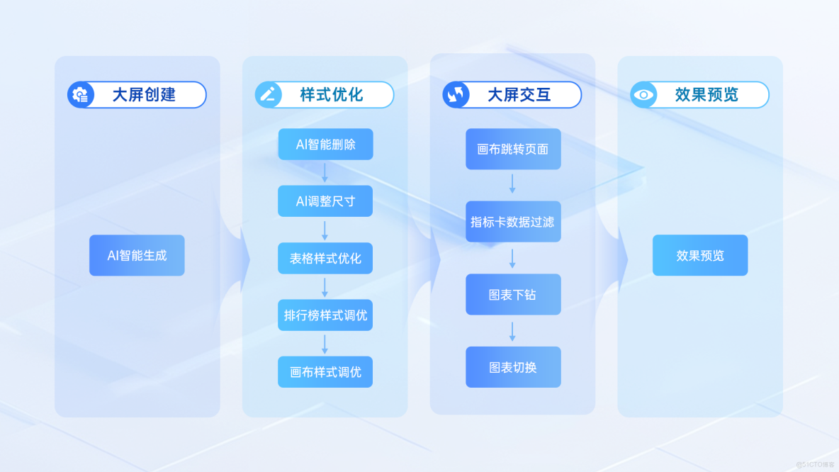  AI輔助開發大屏案例詳解：基於smardaten開發港口作業分析大屏_柱狀圖