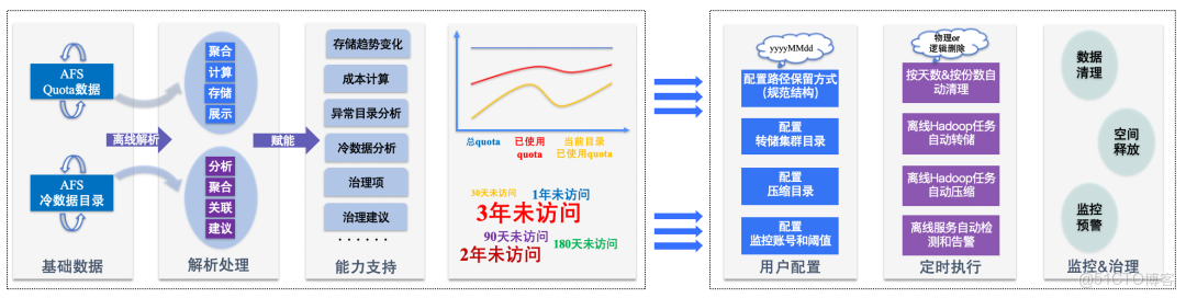 百度大數據成本治理實踐_成本優化_09