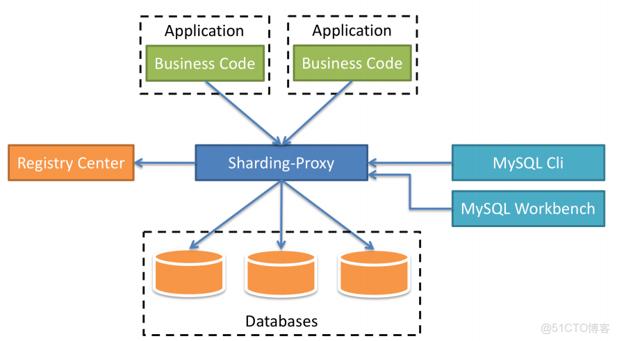 ldapsearch 分頁查詢_#分庫分表_04