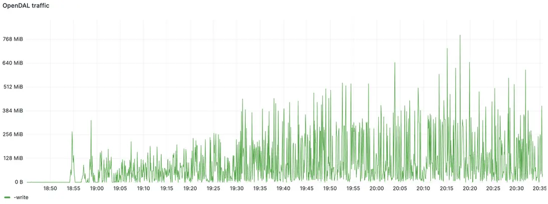 （圖 9:S3 寫入流量統計）
