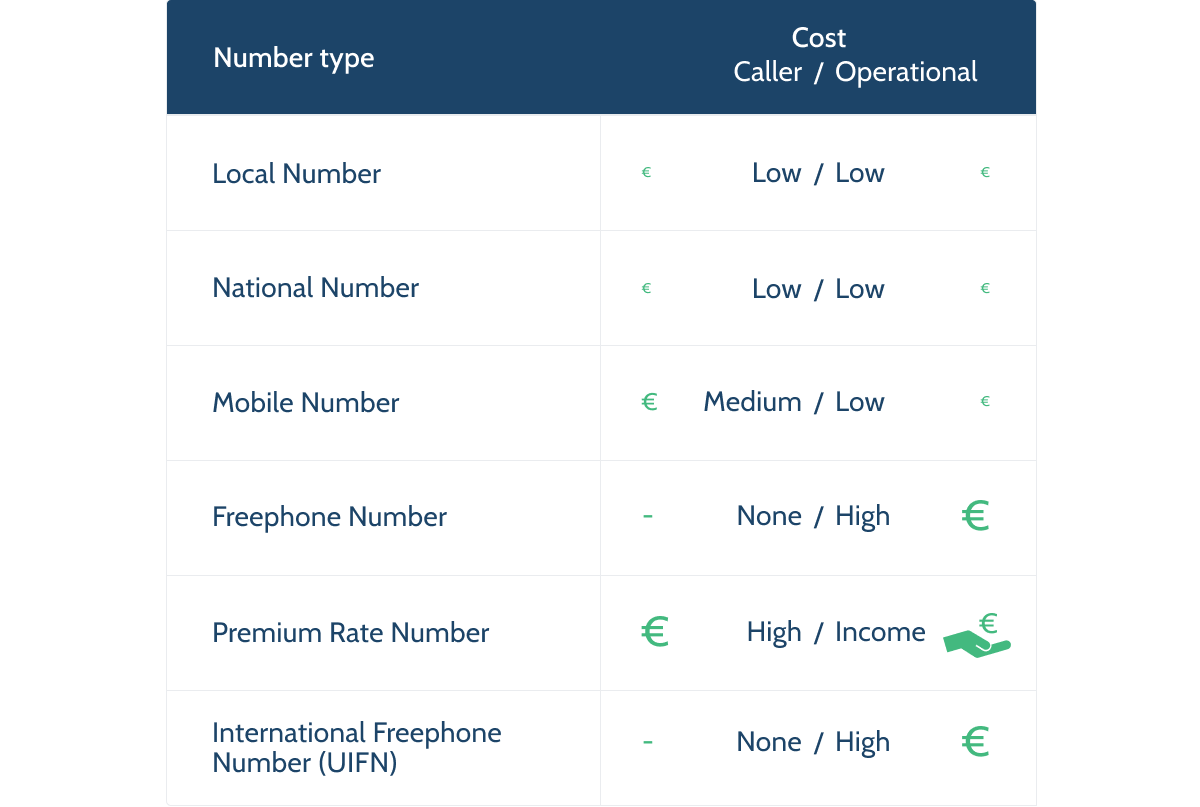 A graph with number types and matching callers and operational costs