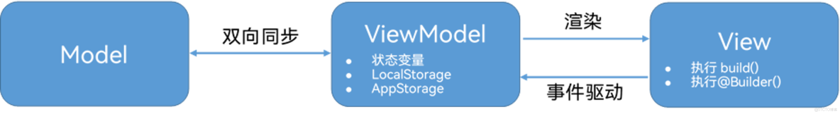 鴻蒙學習實戰之路：狀態管理最佳實踐_Text