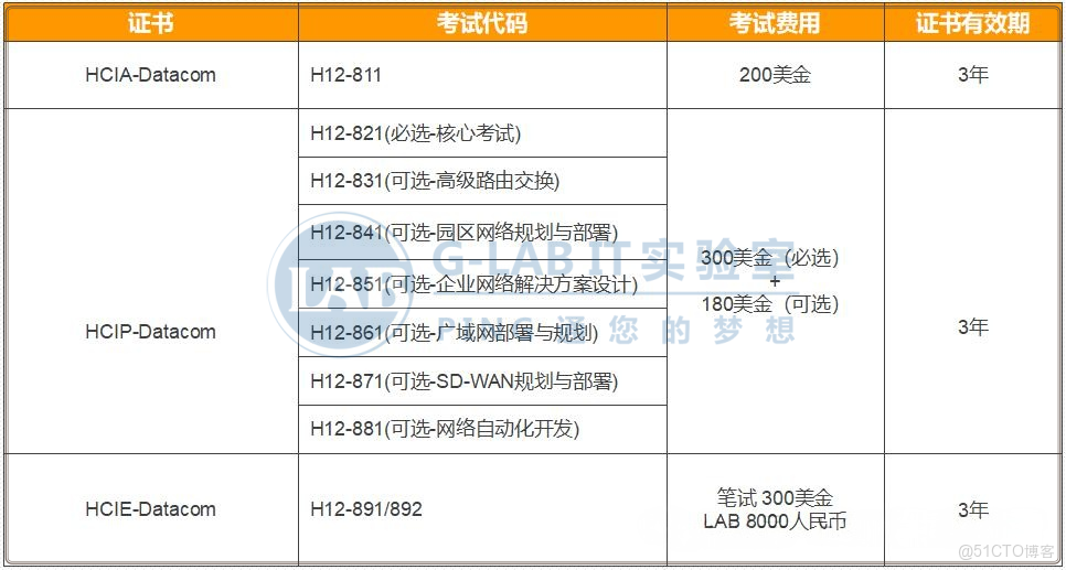 HCIP：被業界廣泛誤讀的“中級優質認證”！_雲計算