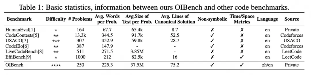 表2: OIBench 與其他代碼評測集基礎統計信息表