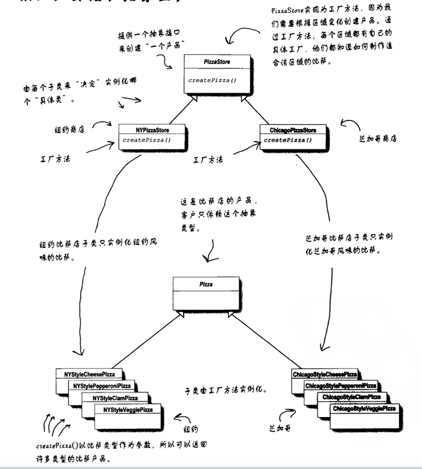 工廠方法實現的披薩店.png