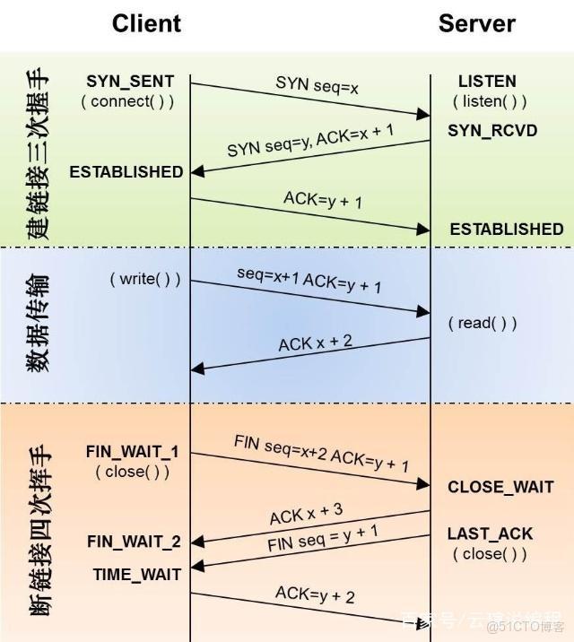 tcp發送string容器_tcp發送string容器