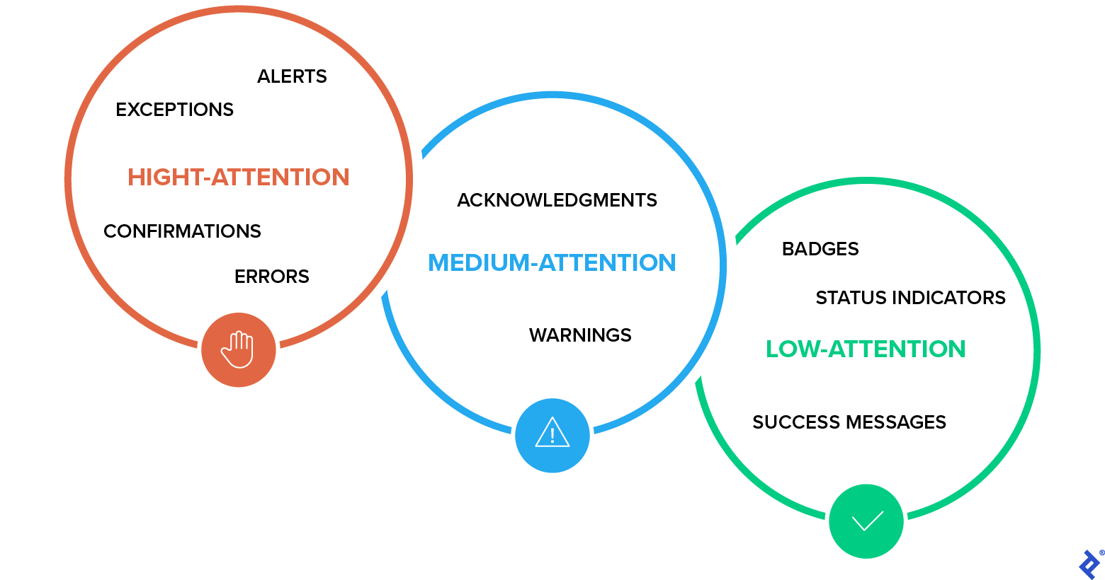 A variety of triggers (or) origins of information, from a Critical Analysis of Notification Systems.