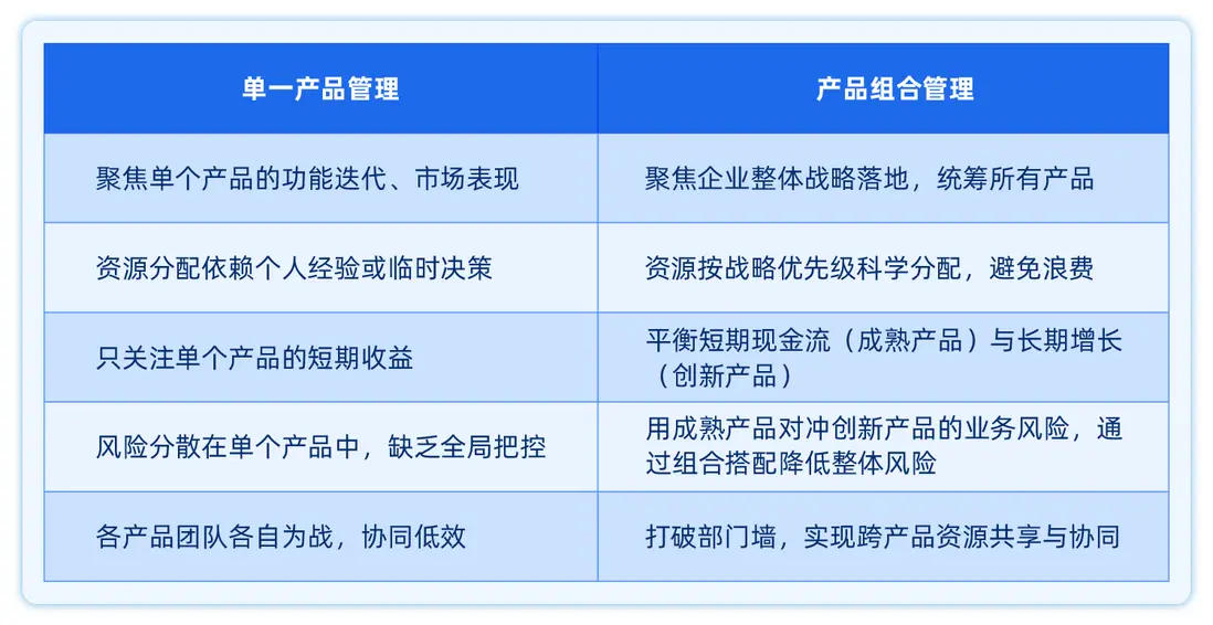 禪道-產品組合管理