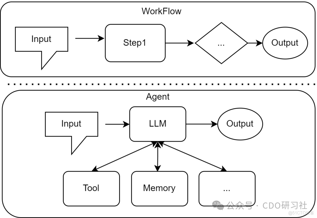 關於智能體（AI Agent）入門，一篇超詳細的總結_人工智能_08