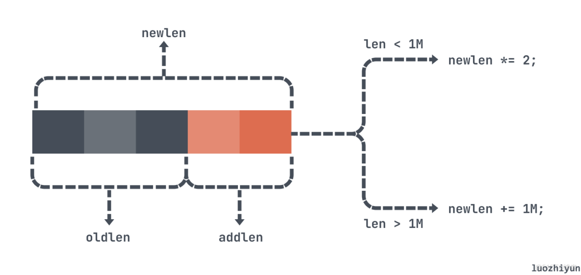 redis 鏈接字符串本地 redis字符串實現_redis_04