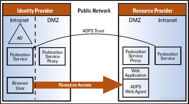 如何在adfs的場景下 配置 office 365 sso登錄客户端_ADFS_11