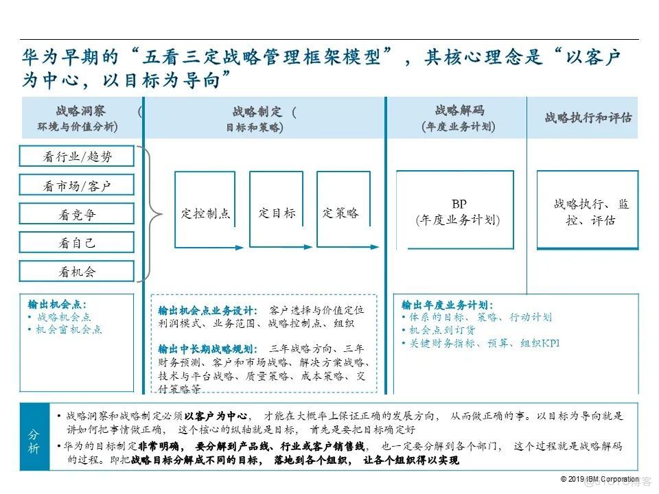 知識筆記：華為戰略規劃與執行的核心管理工具BLM模型_灰度_23