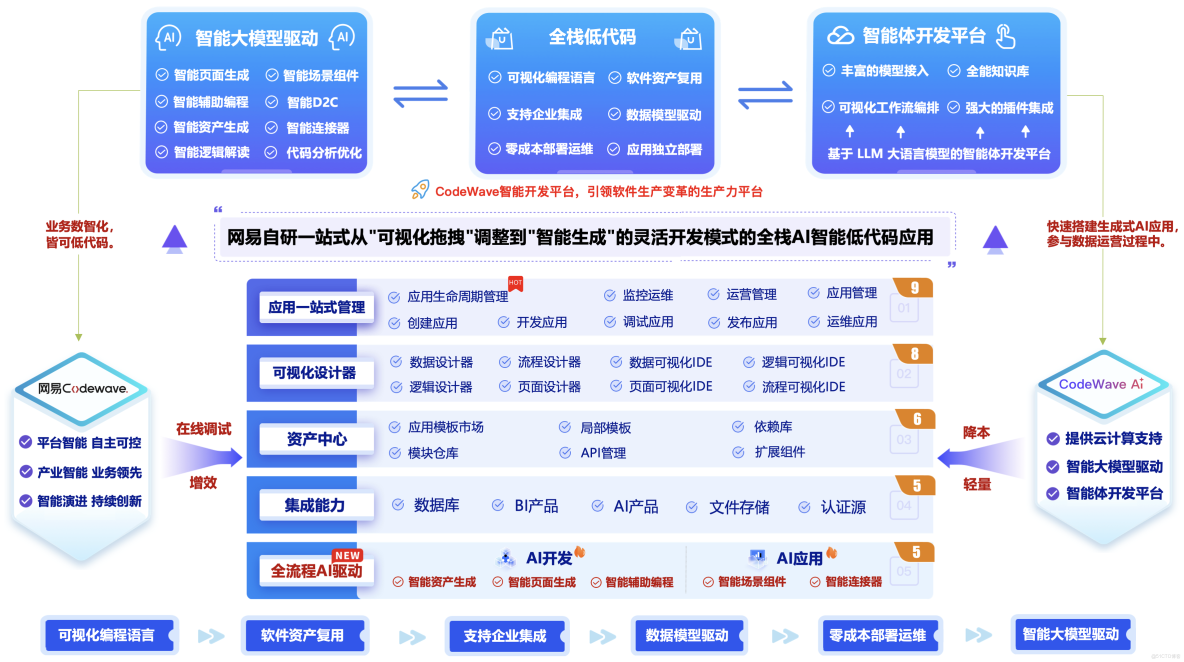 網易CodeWave用AI重構研發方式，全面升級企業智能研發新模式，客服AI質檢系統最佳實踐落地_開發平台_02