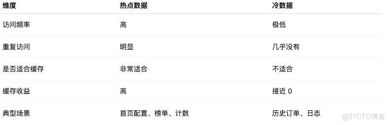 這道 Java 面試題，90% 的人都沒講清楚：熱點數據 vs 冷數據_數據_10