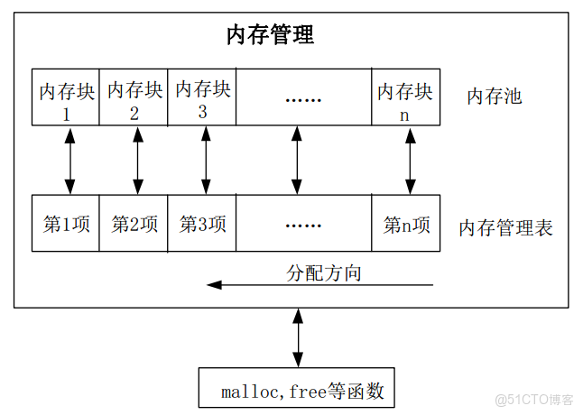 stm32 memory 0地址_內存管理