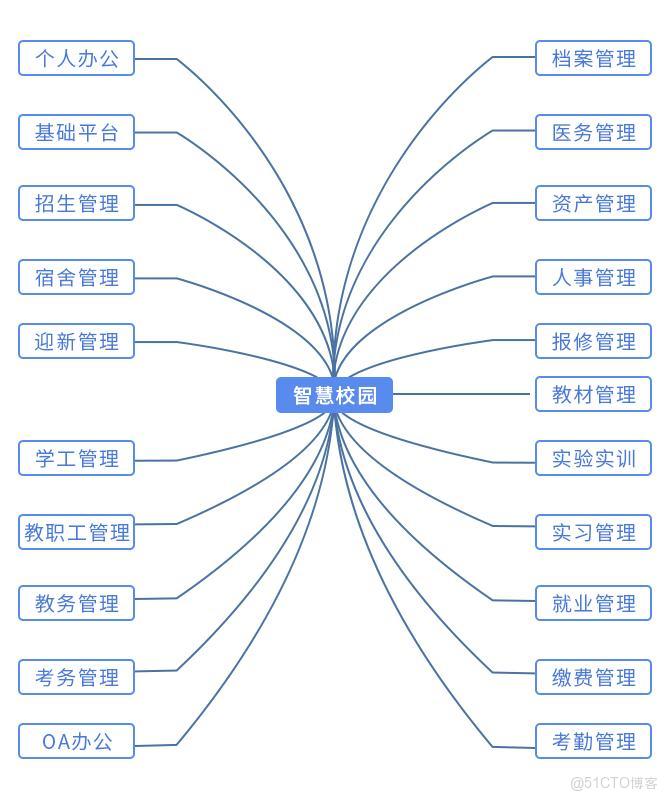 智慧職校建設新思路：職業教育信息化實踐指南_職校智慧校園_02
