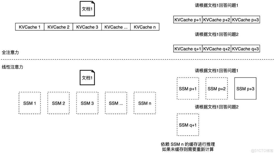Hybrid Model Support：阿里雲 Tair 聯合 SGLang對 Mamba-Transformer 等混合架構模型的支持方案_緩存_02