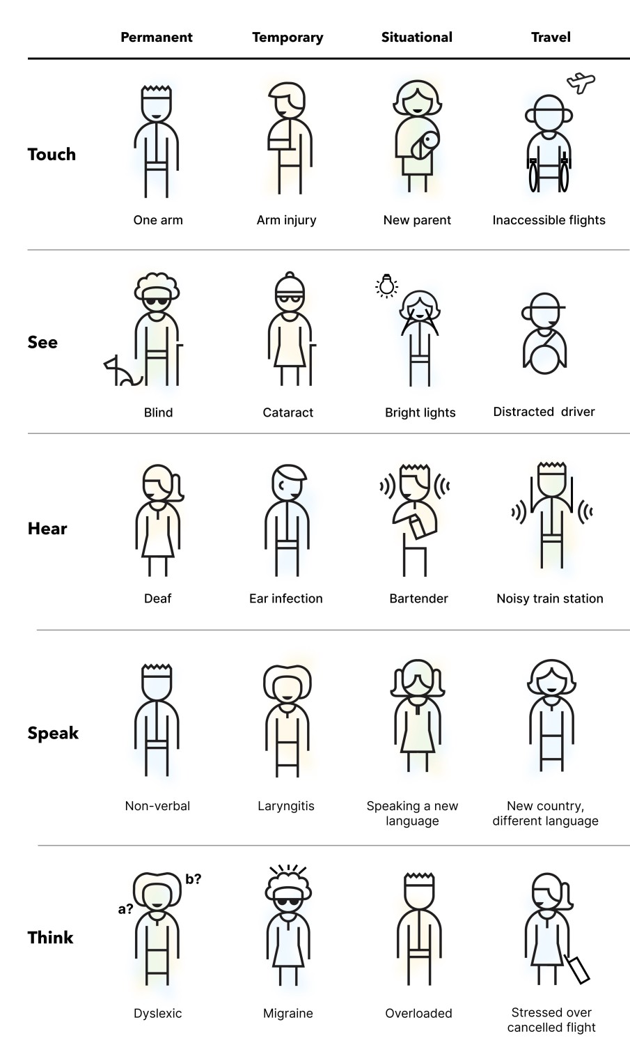 Travel adaptation of Microsoft’s Inclusive Design Toolkit