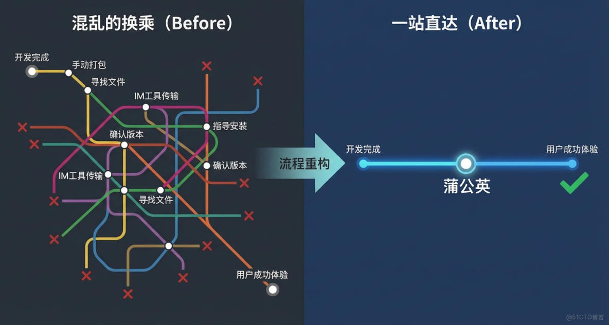 那次差點拖垮我們項目的，不是Bug，是發佈流程_應用開發_02