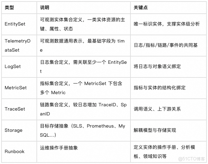 UModel 數據治理：運維世界模型構建實踐_建模_04