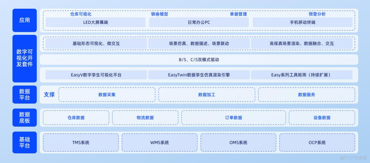 數字孿生物流：以某物流企業數字孿生智慧鋼鐵倉儲定位系統建設為例_數據