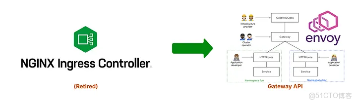 告別 Ingress NGINX：為何選擇 Gateway API 作為下一代流量管理方案？_Gateway API