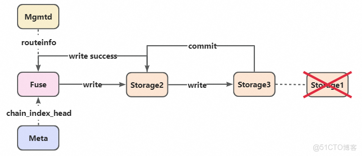 阿里雲 Tair 基於 3FS 工程化落地 KVCache：企業級部署、高可用運維與性能調優實踐_Storage_10