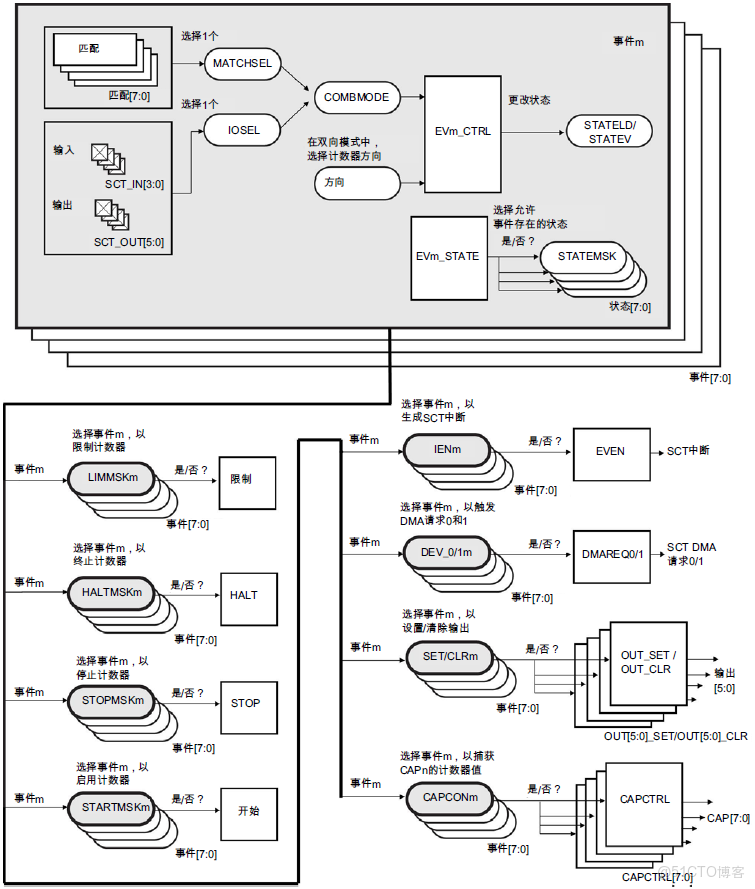定時器&PWM練習2_置位_05