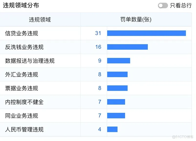 從"小微之王"到"罰單大户"：民生銀行的雙面2025_風控_05