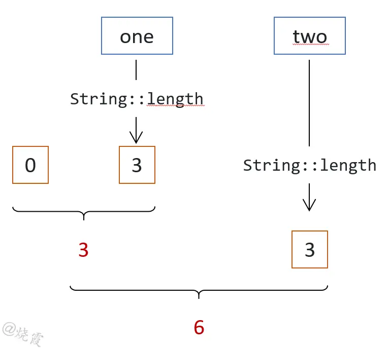 Fusing Reduction and Mapping
