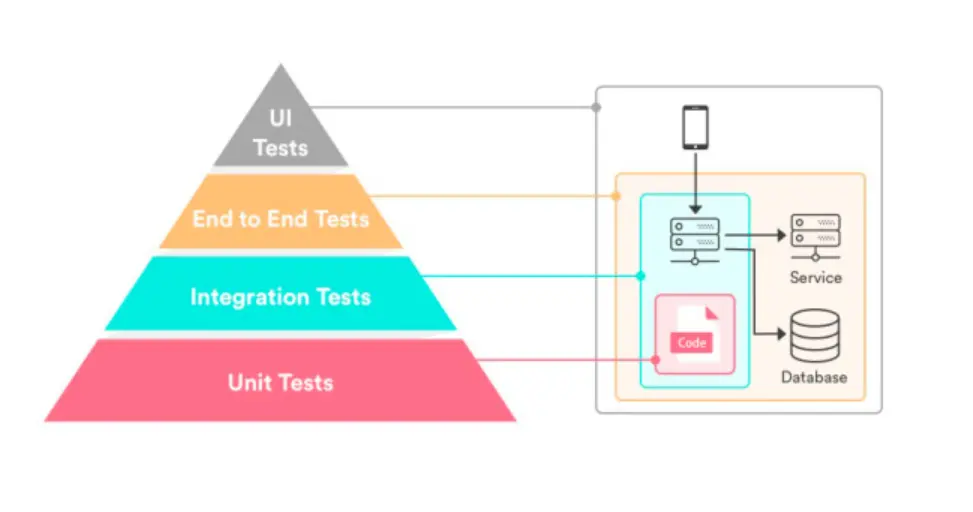 微服務測試模型