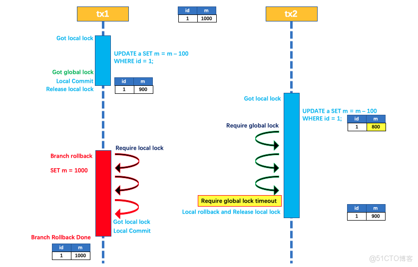【分佈式事務】2、分佈式事務Seata的應用與原理分析_分佈式事務_12