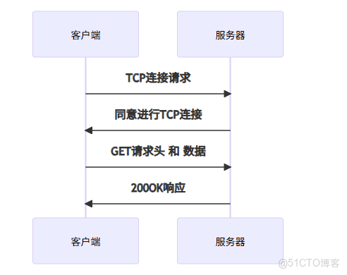HttpRequest 發送get請求demo_客户端_04