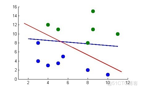 支持向量機本身對偶共同點_數據_178