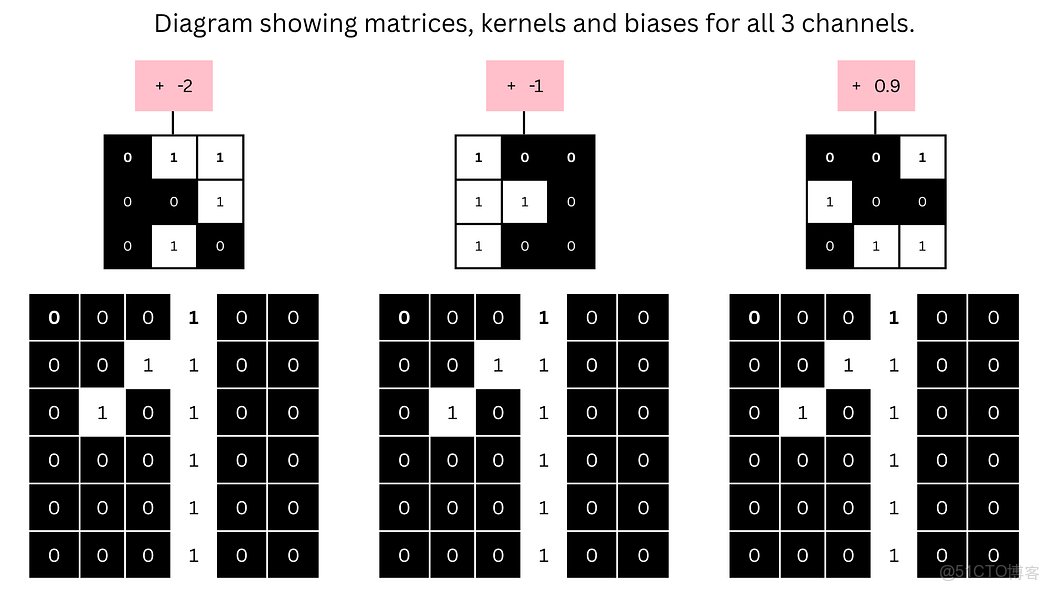 計算機視覺：卷積神經網絡（CNN）圖像分類從像素與色彩通道基礎到特徵提取、池化及預測 - 指南_卷積核_11