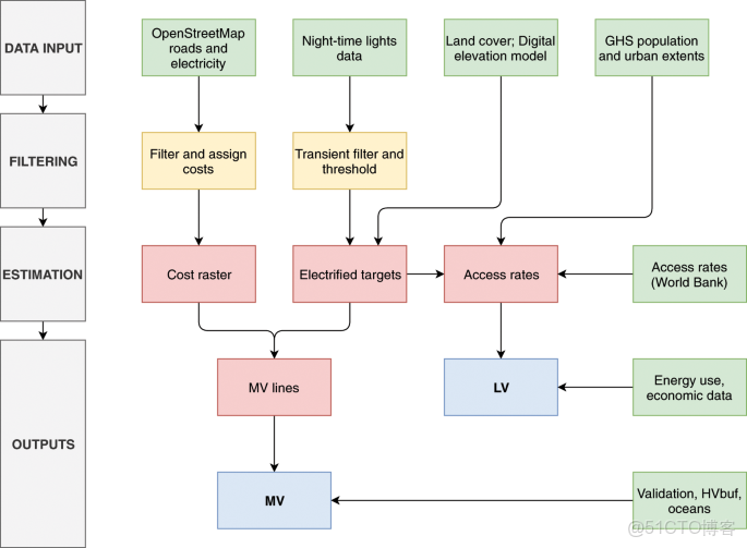Google Earth Engine（GEE）——全球電力系統預測分佈_#gee