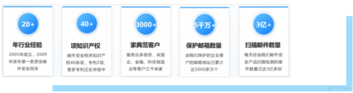 【系列二】二十載磨一劍，網際思安介紹_郵件安全_08