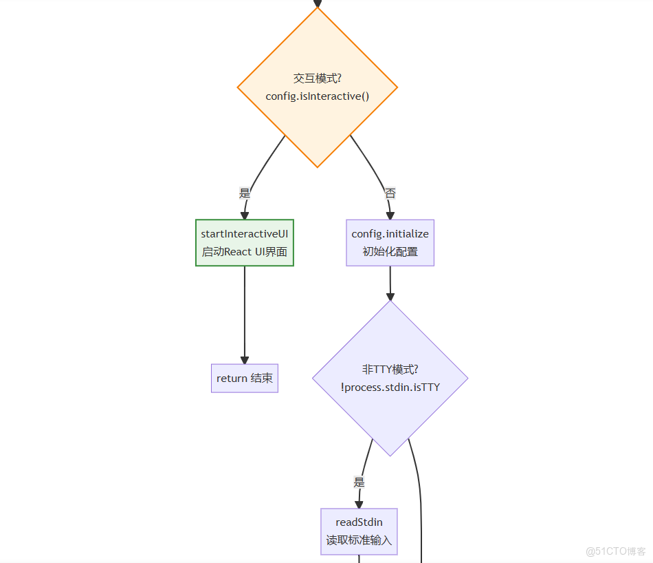 Gemini cli 源碼分析之-Gemini CLI 項目啓動和初始化流程_#交互_11