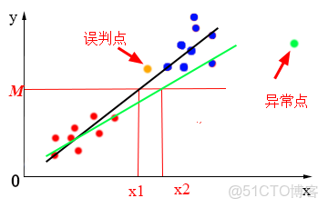 哪種情況下邏輯迴歸函數可能不是最佳選擇 邏輯迴歸不是迴歸_數據_03