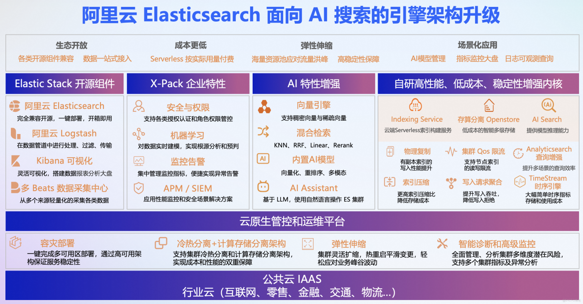 阿里雲 Elasticsearch 的 AI 革新：高性能、低成本、智能化的搜索新紀元_Elasticsearch_03