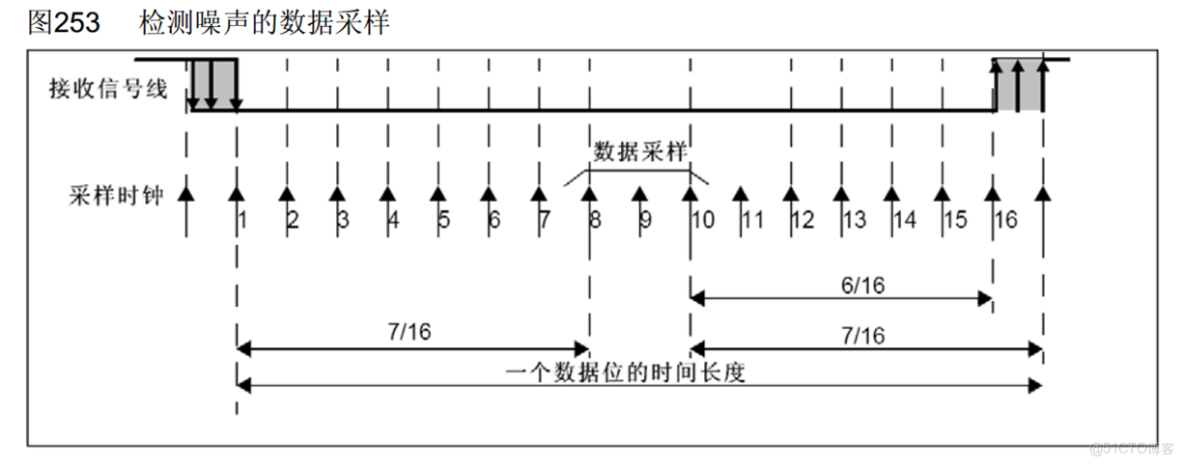 STM32的USART串口通信_串口_13