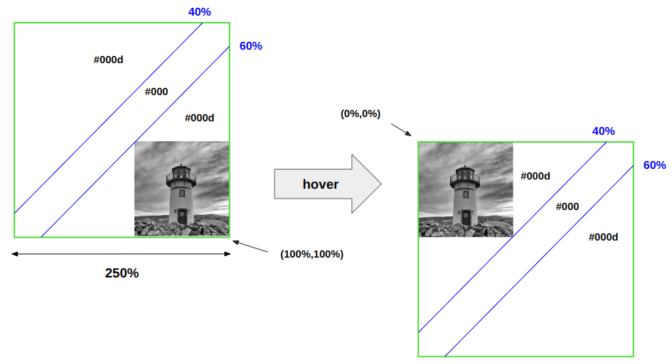 Demonstrating how the CSS mask covers the image and how it slides on hover