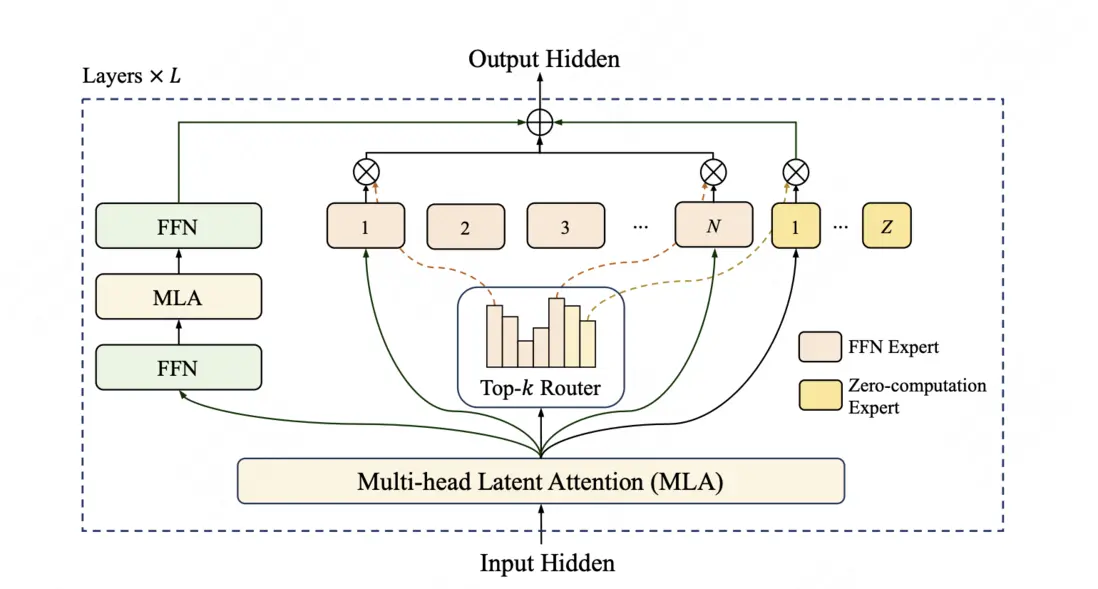圖 1：LongCat-Flash 架構圖