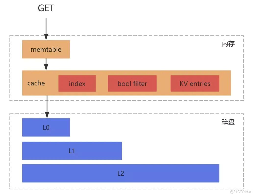 Flink 的 RocksDB 狀態後端在 vivo 的實踐_推薦系統_12
