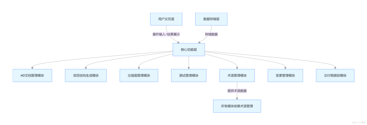 整體設計 全面梳理覆盤 之37 元級自動化引擎三體項目（Designer/Master/Transformer）劃分確定 + 自用規劃應用（增強版）_集中控制_02