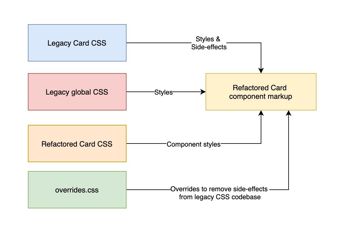 We are adding overrides.css to combat the unwanted side-effects. This file contains high-specificity code that overrides the legacy styles.