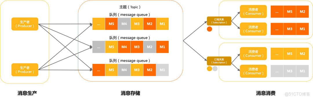 解析 RocketMQ 多樣消費功能-消息過濾_客户端