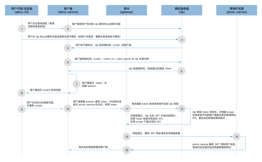 OAuth2 授權碼模式微服務架構層次