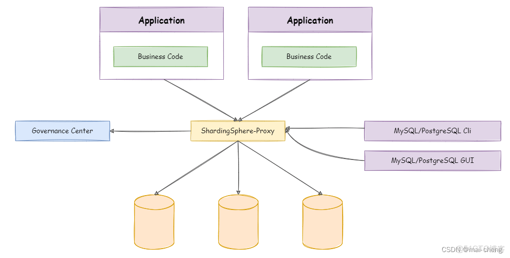 postgresql shardingsphere 分庫分表_mysql_13