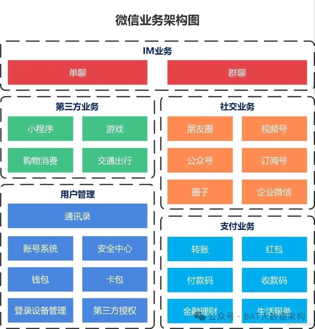 什麼是技術架構、數據架構、業務架構、應用架構、產品架構和項目架構？_技術架構_02